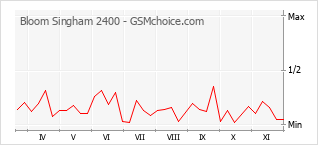 Diagramm der Poplularitätveränderungen von Bloom Singham 2400
