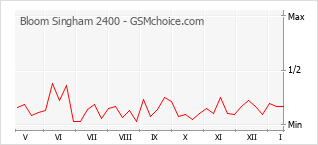 Popularity chart of Bloom Singham 2400