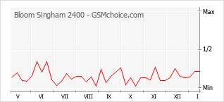 Le graphique de popularité de Bloom Singham 2400