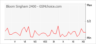 Traçar mudanças de populariedade do telemóvel Bloom Singham 2400