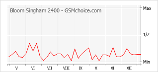 手机声望改变图表 Bloom Singham 2400