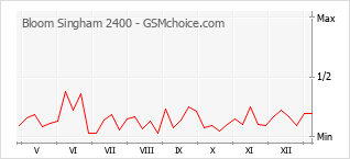 手機聲望改變圖表 Bloom Singham 2400