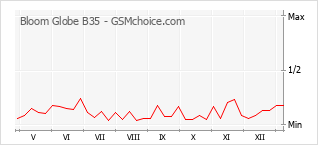 Le graphique de popularité de Bloom Globe B35