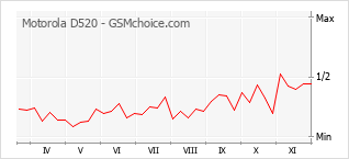 Grafico di modifiche della popolarità del telefono cellulare Motorola D520