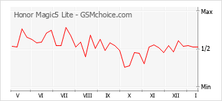 Popularity chart of Honor Magic5 Lite