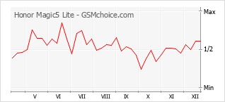Gráfico de los cambios de popularidad Honor Magic5 Lite