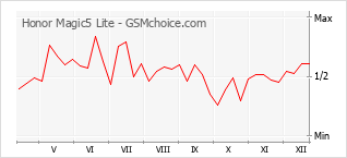 Populariteit van de telefoon: diagram Honor Magic5 Lite