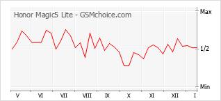 手機聲望改變圖表 Honor Magic5 Lite