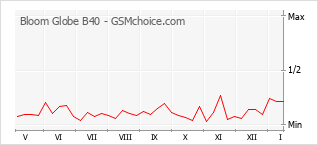Gráfico de los cambios de popularidad Bloom Globe B40