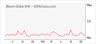 Le graphique de popularité de Bloom Globe B40