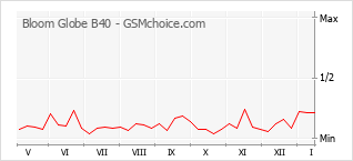 Populariteit van de telefoon: diagram Bloom Globe B40