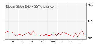 Traçar mudanças de populariedade do telemóvel Bloom Globe B40
