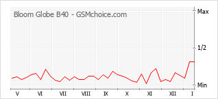 Диаграмма изменений популярности телефона Bloom Globe B40