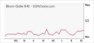 手機聲望改變圖表 Bloom Globe B40