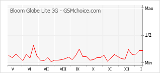 Diagramm der Poplularitätveränderungen von Bloom Globe Lite 3G