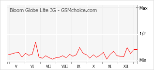 Le graphique de popularité de Bloom Globe Lite 3G