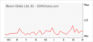 Grafico di modifiche della popolarità del telefono cellulare Bloom Globe Lite 3G