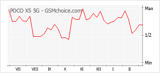 Le graphique de popularité de POCO X5 5G
