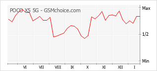 Populariteit van de telefoon: diagram POCO X5 5G