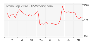 Diagramm der Poplularitätveränderungen von Tecno Pop 7 Pro