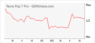 Gráfico de los cambios de popularidad Tecno Pop 7 Pro