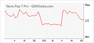 Grafico di modifiche della popolarità del telefono cellulare Tecno Pop 7 Pro