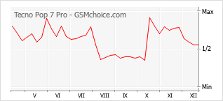 Populariteit van de telefoon: diagram Tecno Pop 7 Pro