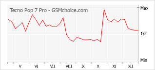 Traçar mudanças de populariedade do telemóvel Tecno Pop 7 Pro
