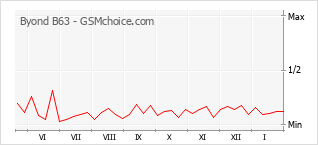 Gráfico de los cambios de popularidad Byond B63