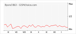 Traçar mudanças de populariedade do telemóvel Byond B63