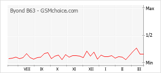 Диаграмма изменений популярности телефона Byond B63