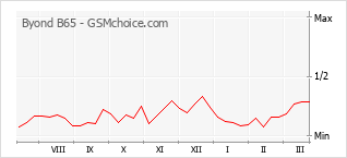 Diagramm der Poplularitätveränderungen von Byond B65