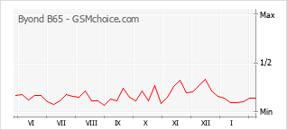 Gráfico de los cambios de popularidad Byond B65