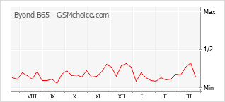 Диаграмма изменений популярности телефона Byond B65