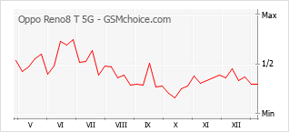 手機聲望改變圖表 Oppo Reno8 T 5G