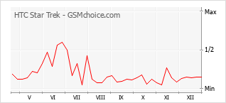 Diagramm der Poplularitätveränderungen von HTC Star Trek