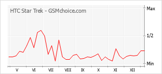 Popularity chart of HTC Star Trek