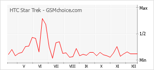 Le graphique de popularité de HTC Star Trek