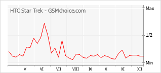 Grafico di modifiche della popolarità del telefono cellulare HTC Star Trek