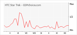 Populariteit van de telefoon: diagram HTC Star Trek