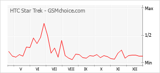 Диаграмма изменений популярности телефона HTC Star Trek