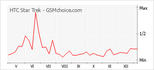 手機聲望改變圖表 HTC Star Trek