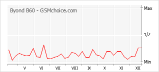 Diagramm der Poplularitätveränderungen von Byond B60