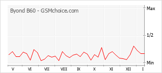 Gráfico de los cambios de popularidad Byond B60