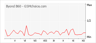 Le graphique de popularité de Byond B60