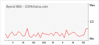 Populariteit van de telefoon: diagram Byond B60