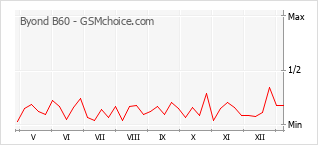 手机声望改变图表 Byond B60