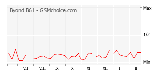 Populariteit van de telefoon: diagram Byond B61