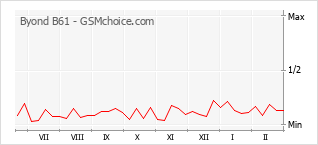 Traçar mudanças de populariedade do telemóvel Byond B61