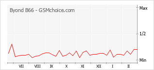 Gráfico de los cambios de popularidad Byond B66